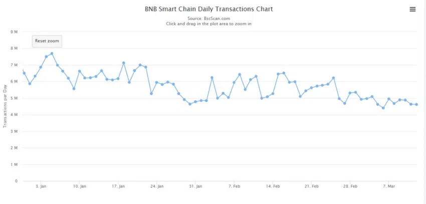 Binance smart chain beats Ethereum network in terms of highest transactions but there is a problem: Report 3