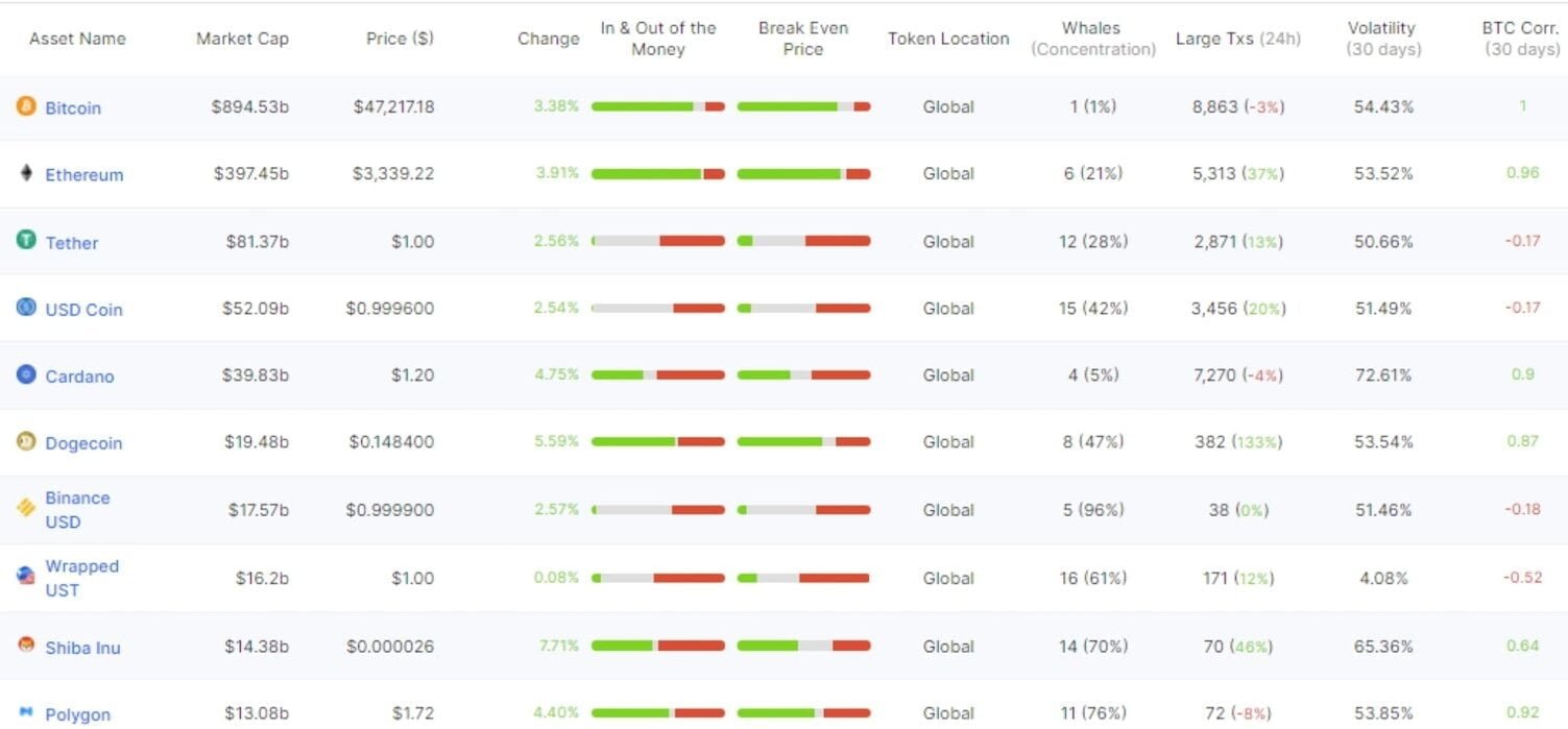 Sudden hike in Dogecoin Whales activities, Doge seems bullish 6