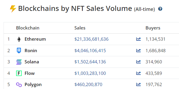 NFTs trade worth surpassed $1.5 billion on Solana 1