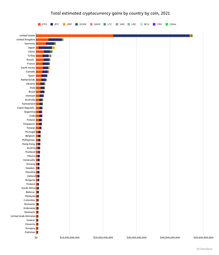 Realised digital assets profit surges internationally by 4 fold in last year crossed $160 billion 2