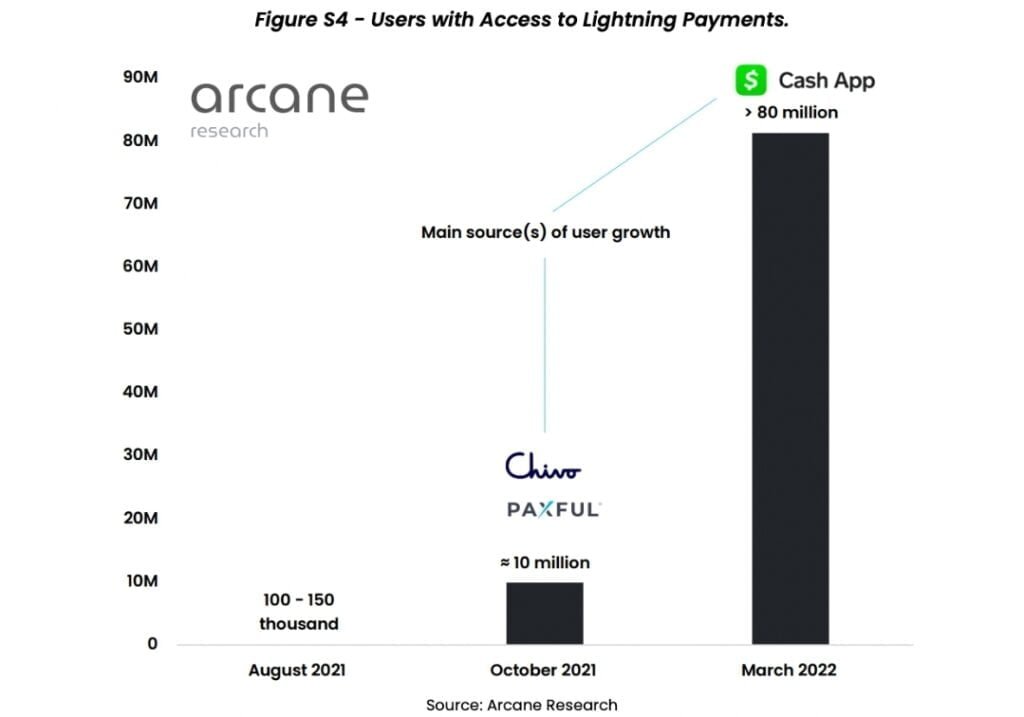 Payment use cases with the Bitcoin lightning network surge by 400% 1