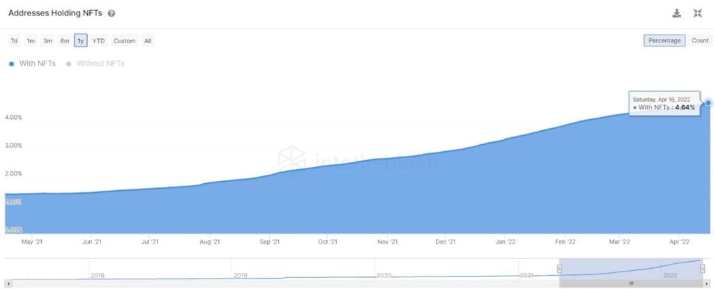 NFTs trade volume surges by 2 times over last year 3