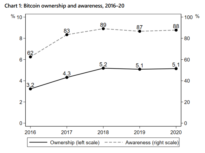 Canadian crypto investors score lower on questions testing financial literacy: Bank of Canada 2