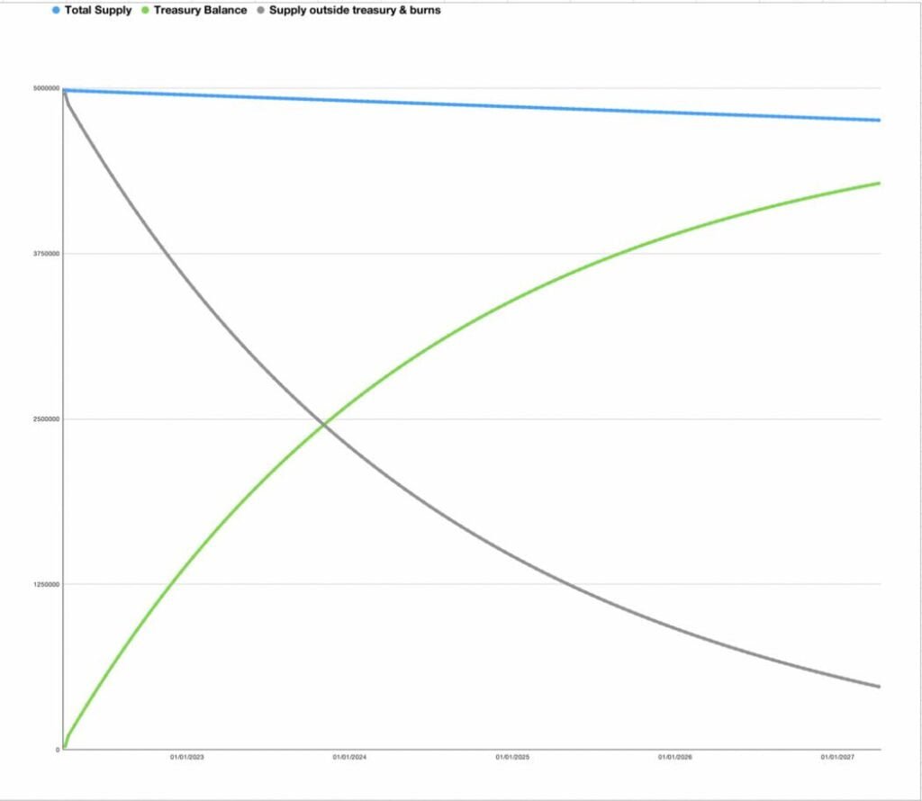 Cult DAO Breaks Down Recent Increase in CULT Treasury Volume 7