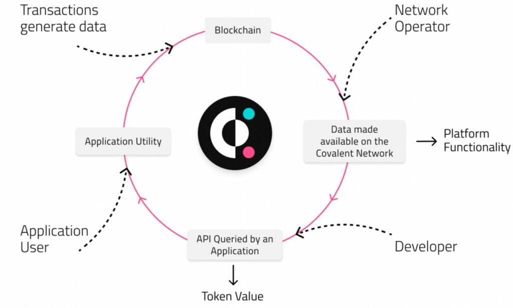 Covalent pledges $25M in funding to bring data verifiability to Web3 3