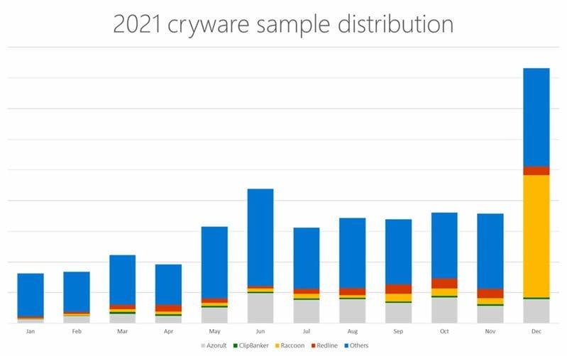 A new kind of malware may steal funds from the hot crypto wallet: Microsoft 7