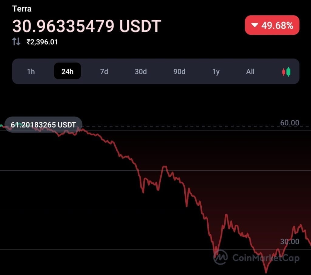 Terra UST failing with its Bitcoin reserve fund: UST & Luna crash 3