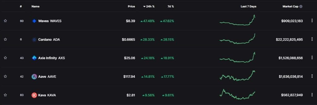 Cardano showing bullish recovery ahead of Hard Fork 3