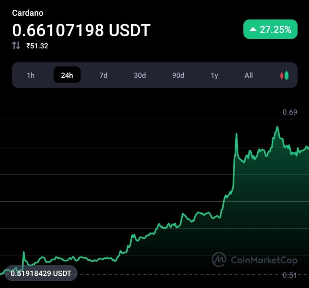 Cardano showing bullish recovery ahead of Hard Fork 2