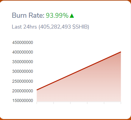 Shiba community burned 405M Shib tokens 1