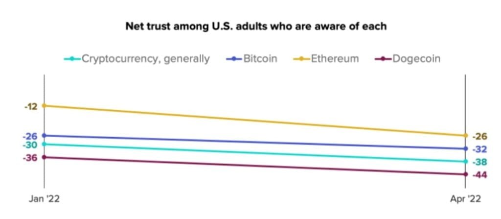 US crypto investors are less interested in Dogecoin: Survey 1