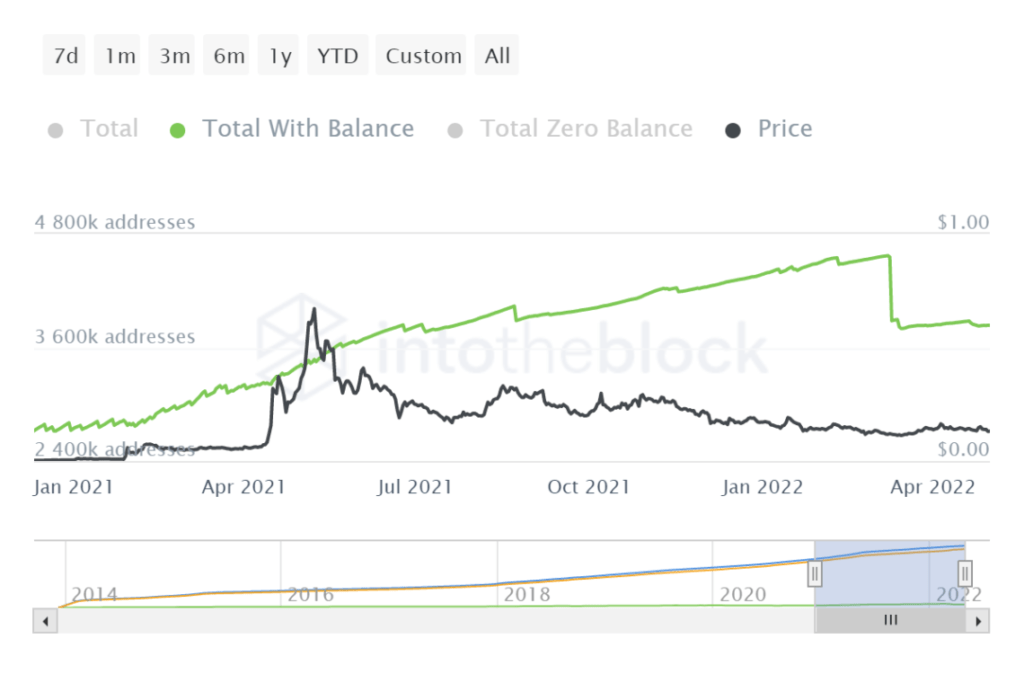 55% of Dogecoin holders are in profit: Report 3