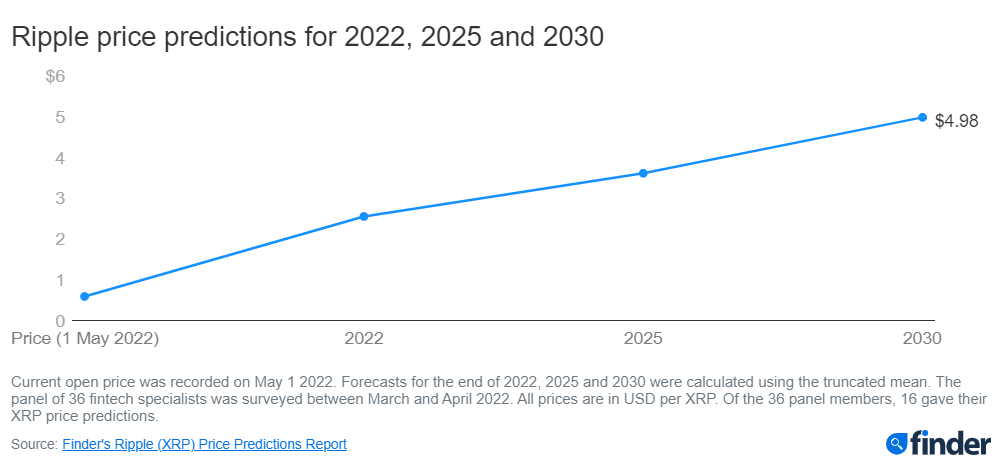 Fintech expert says XRP may hit $2.55 this year 2
