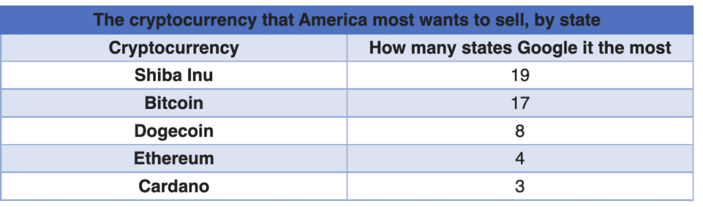 Majority of the Americans want to sell Shiba Inu token 2