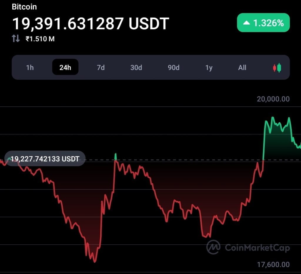 Elon Musk pumped Dogecoin by 14% 3