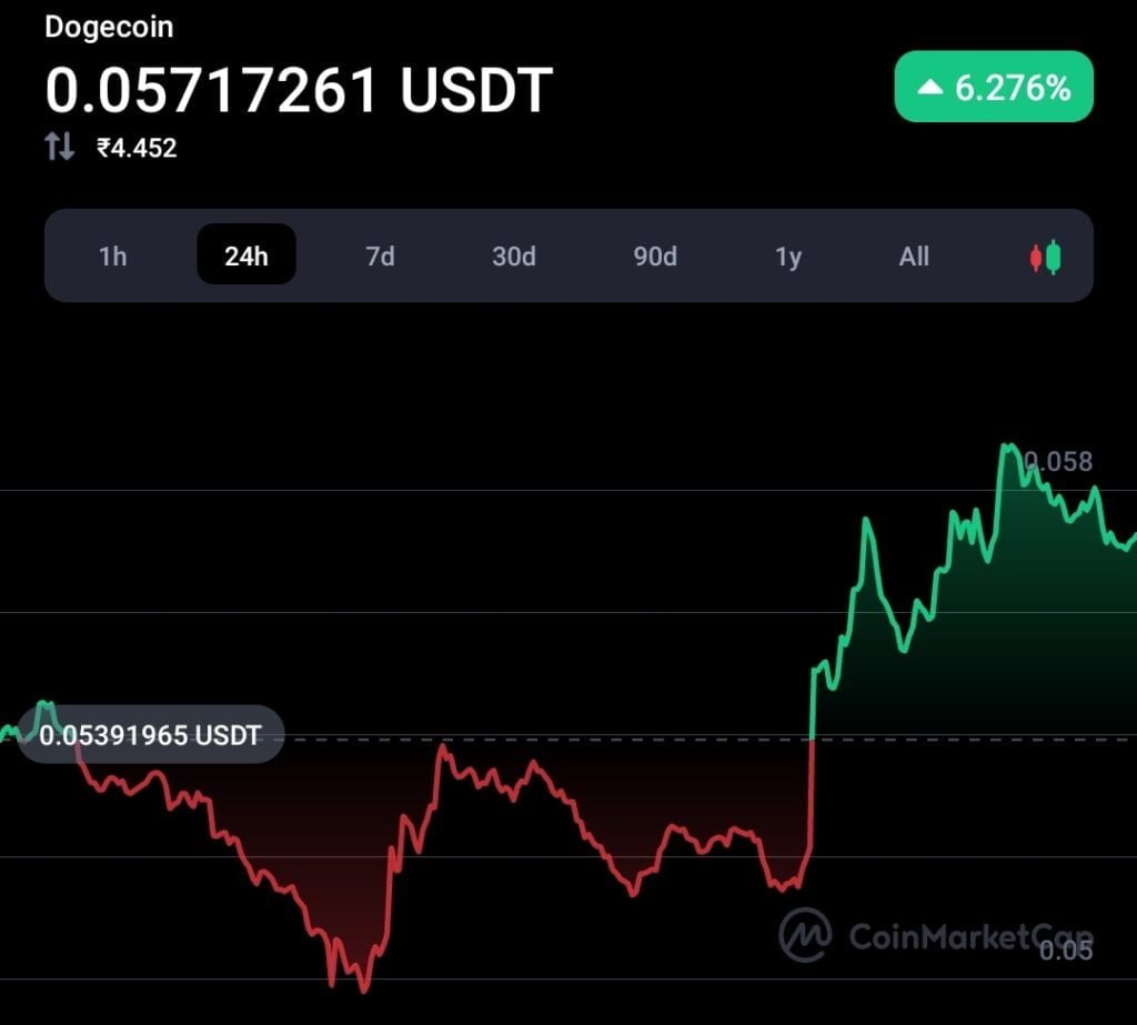 Elon Musk pumped Dogecoin by 14% 2