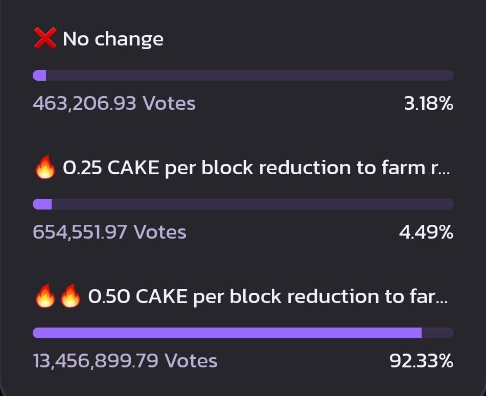 Almost 95% people want Pancakeswap to reduce token emission 1