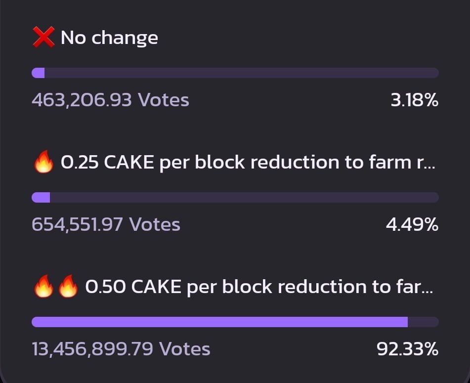 Almost 95% people want Pancakeswap to reduce token emission 2