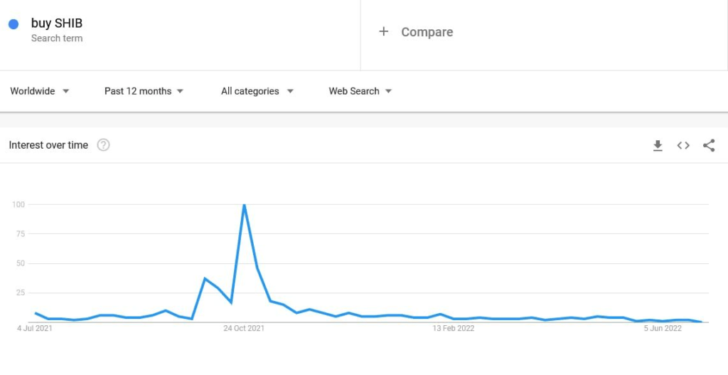 Doge rival Shiba facing huge downfall in terms prices & interests 2