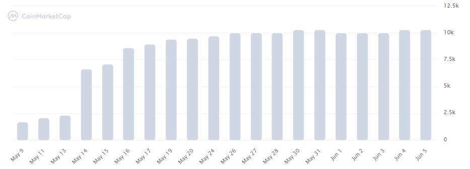 Old Luna adds more than 500% of new investors 2