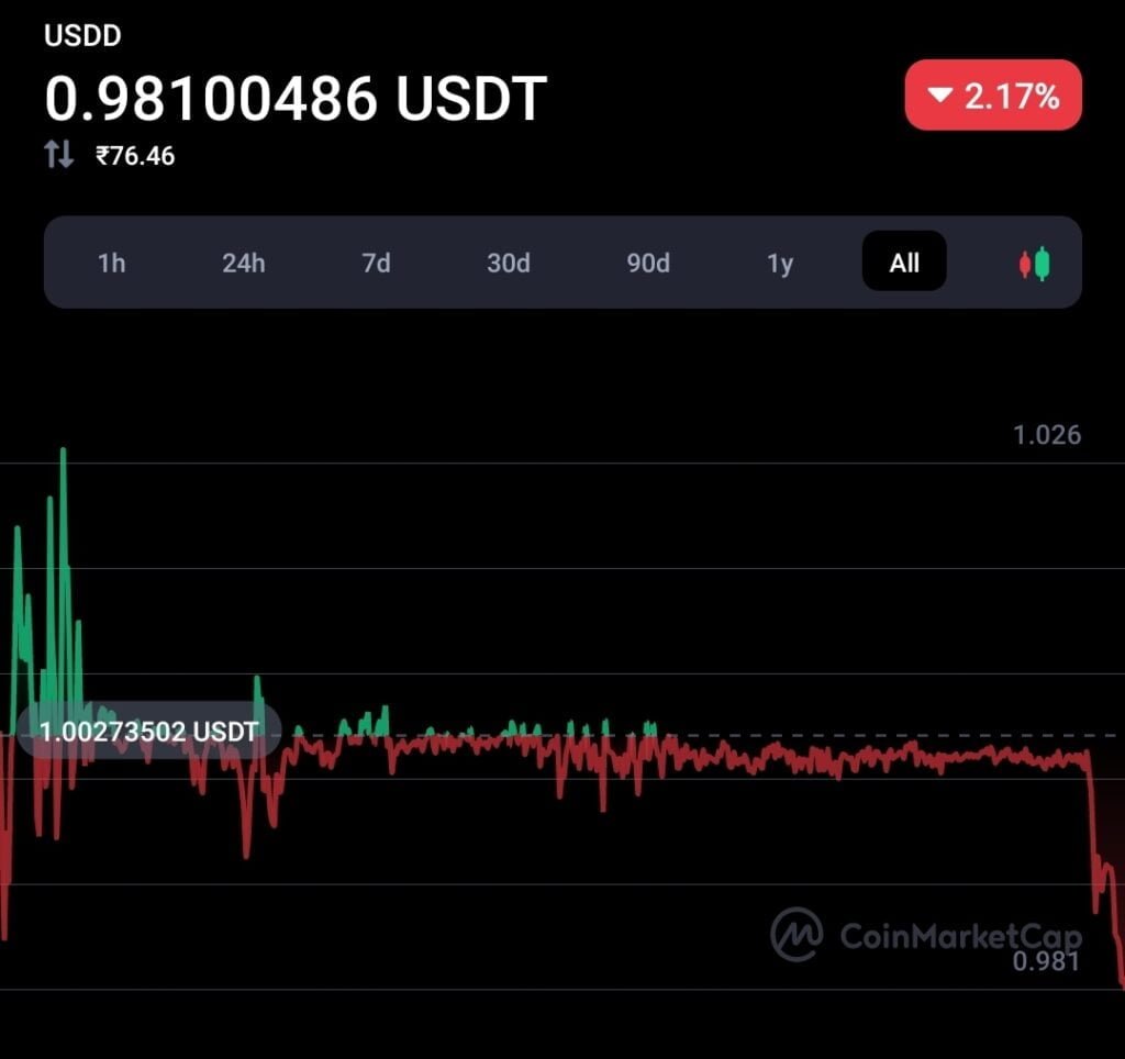 USDD facing fear like TerraUSD, Here is why? 4