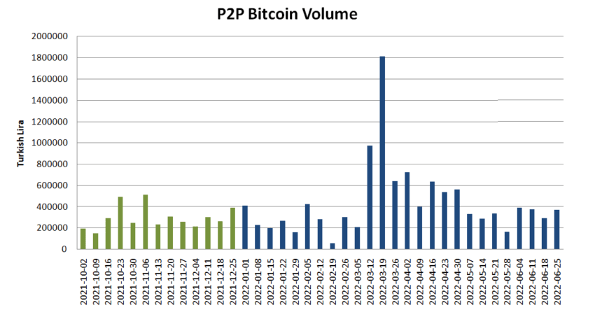 High inflation increasing high interest in Bitcoin investment: Turkey 1