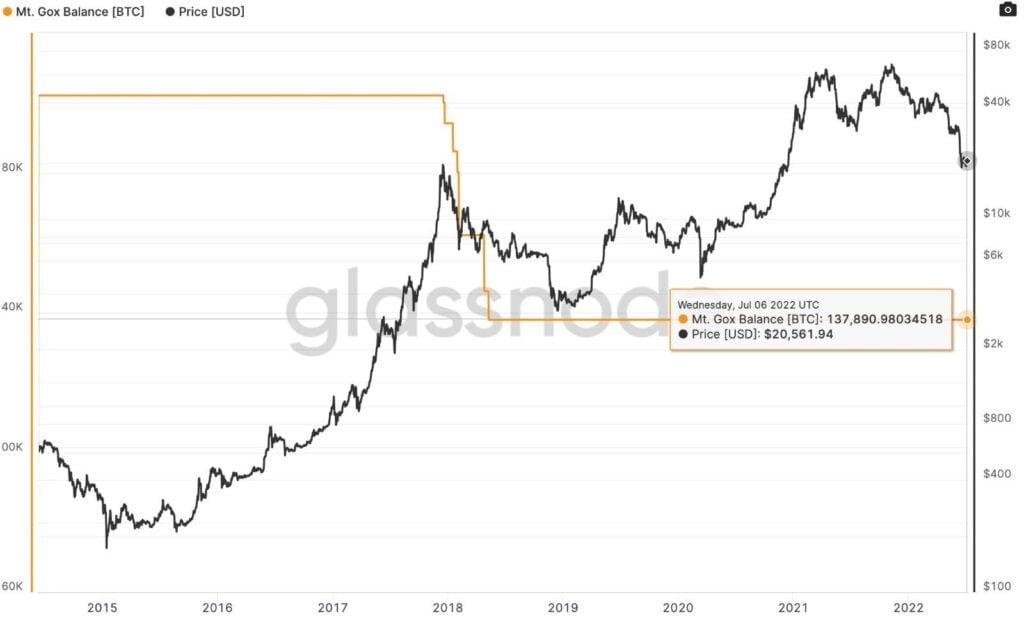 Panic among crypto investors because of Mt.Gox repayment plan 2