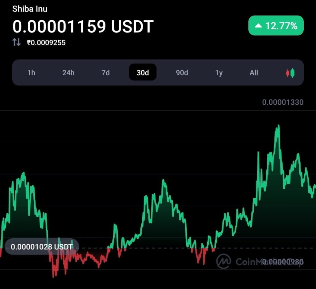 Shiba Inu surpassed Tron's TRX, Here is why? 3