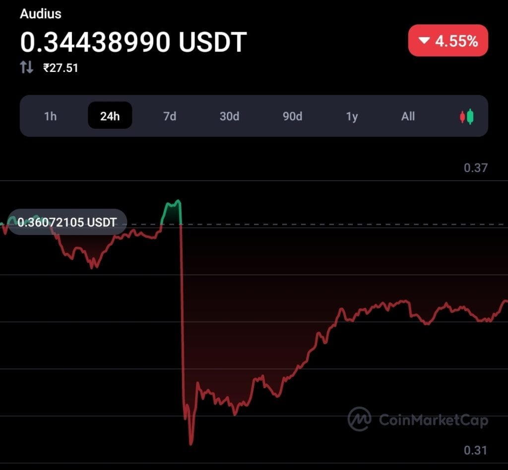 Governance attack on Audius, lost $6M 2