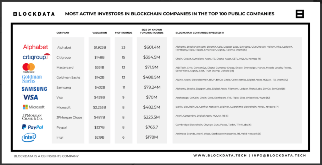 Google' Alphabet showing significant intrest in crypto & blockchain industry: Report 1