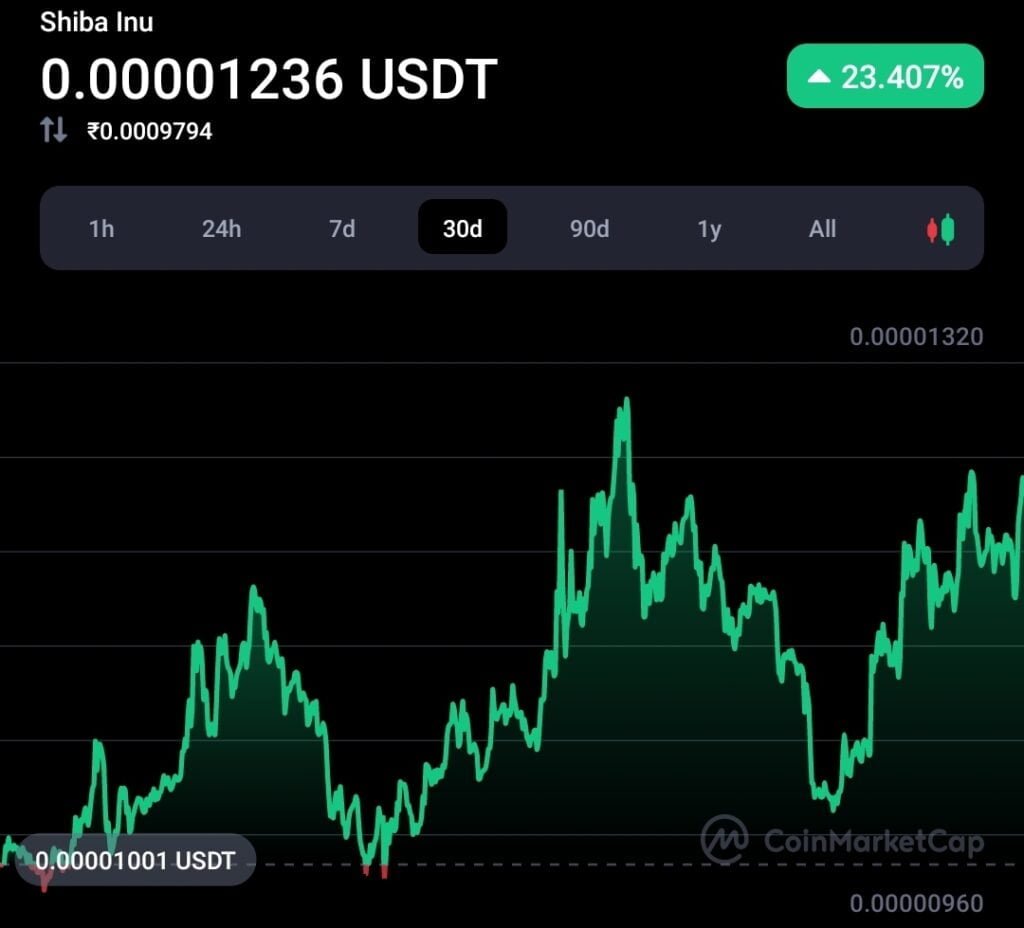 Dogecoin rival Shiba showing rapid recovery: MemeCoin War 3