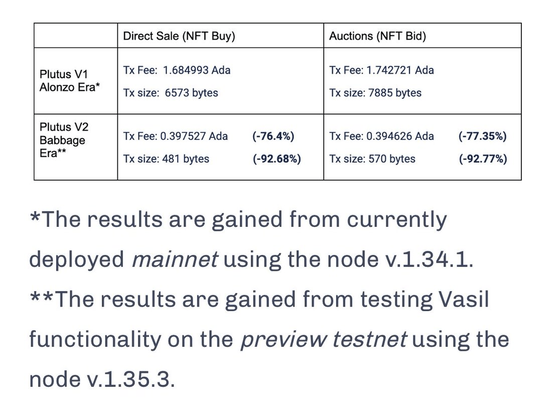 Cardano NFTs sell fee will be upto 0.397ADA ($0.25) only, after Vasil Hardfork 2