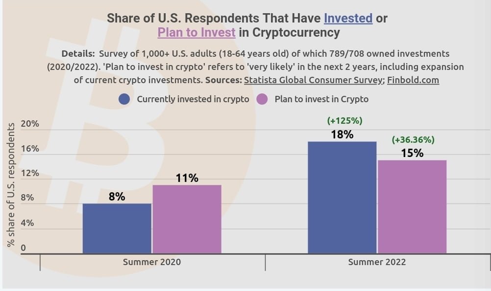 18% Americans have an investment in Cryptocurrencies: 2022 Survey 1