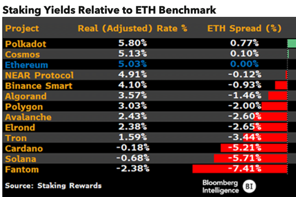 Bloomberg Commodity strategists believe Polkadot & Cosmos may outperform Ethereum 1