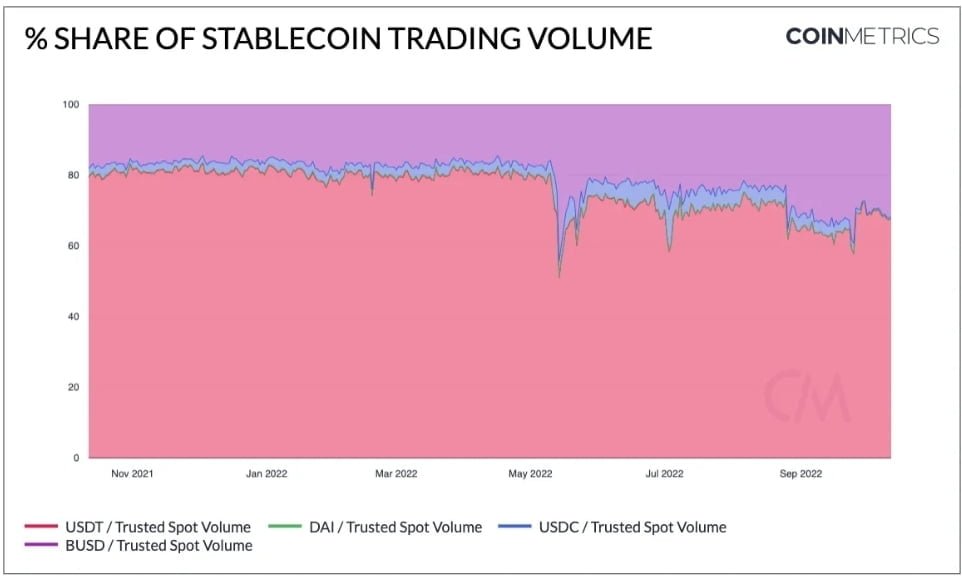 Binance dumps the dominance of USDC, Here is how? 2