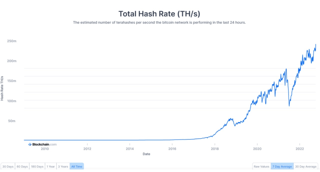 Despite macroeconomic concerns, Bitcoin mining power hits ATH 3