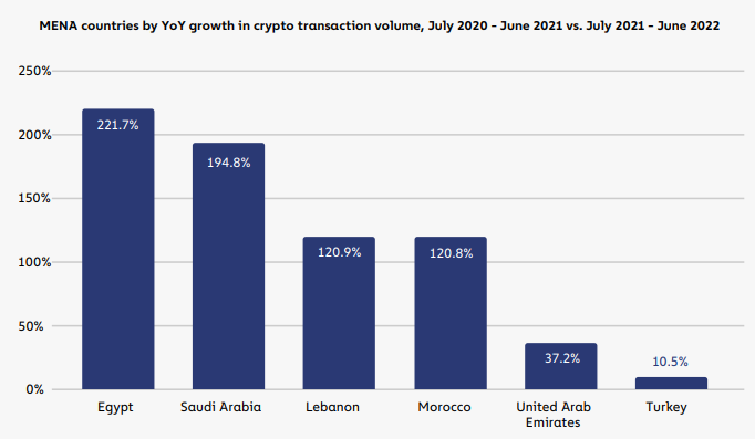 Crypto transactions volume surges by 50% over last year in the Middle East and North Africa 3