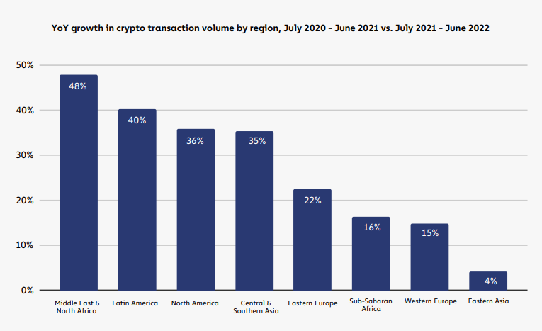 Crypto transactions volume surges by 50% over last year in the Middle East and North Africa 2