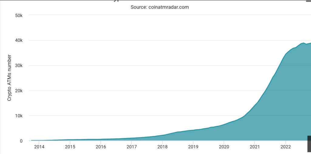 Now there are nearly 39,000 Bitcoin ATMs globally 3