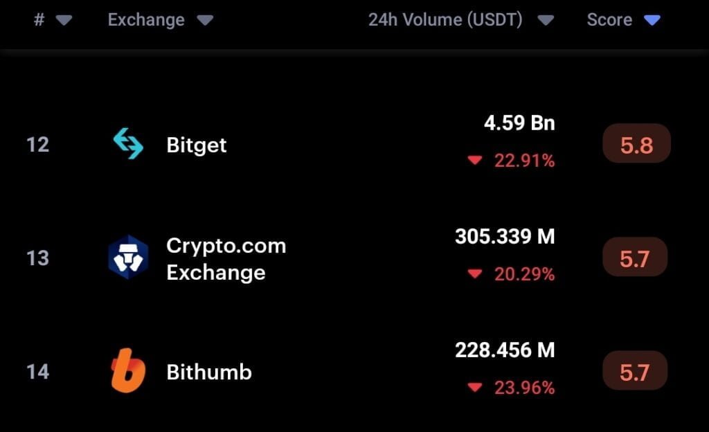 Mazars confirms CryptoCom maintains 100%+ reserves 18