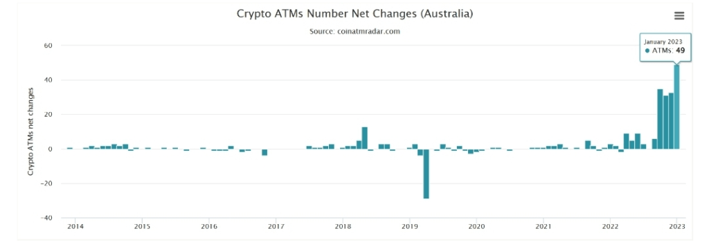 Australia beats El Salvador in terms of total "Bitcoin ATM" kiosks 1