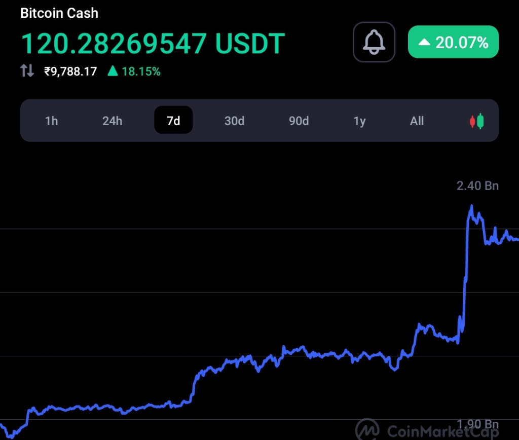 Bitcoin Cash (BCH) surges 20%, Here is why? 1