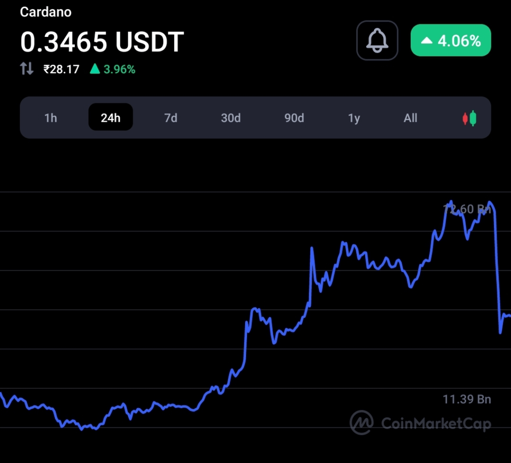 Cardano (ADA) pumps as IOHK announced EVM-compatible sidechain public testnet 1