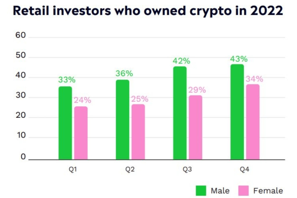 Survey notes global Crypto holders rose from 36% to 39% on a quarter-on-quarter basis 1
