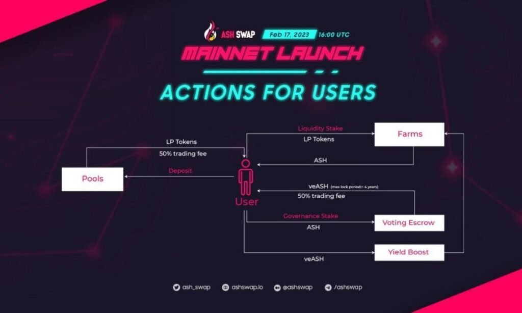 AshSwap the first stable-swap DEX Launches on MultiversX Mainnet 6