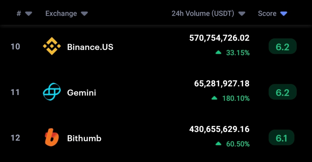 JPMorgan terminates its partnership with Gemini 1