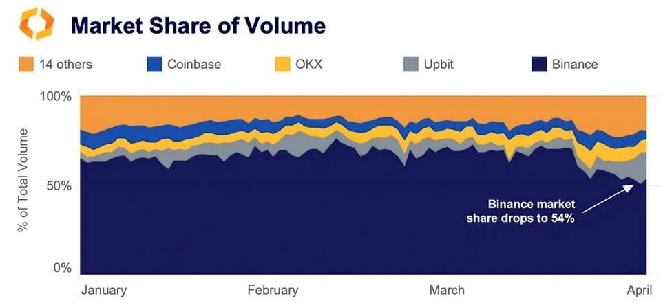 Binance’s market dominance plunges by 16% in the last 3 months 2