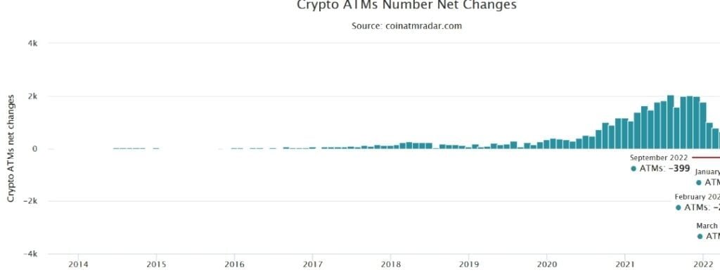 March 2023 was worst month for Bitcoin ATMs: Report 1