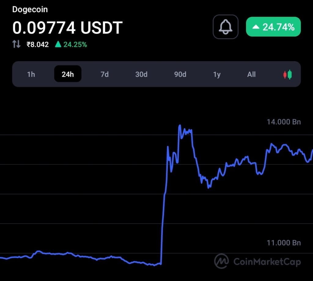 Doge price surges 25% within 24 hours as Twitter replaced its logo with Doge coin 2