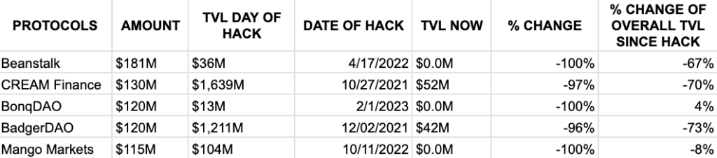 Study reveals exploited Defi protocols facing an uphill battle 4